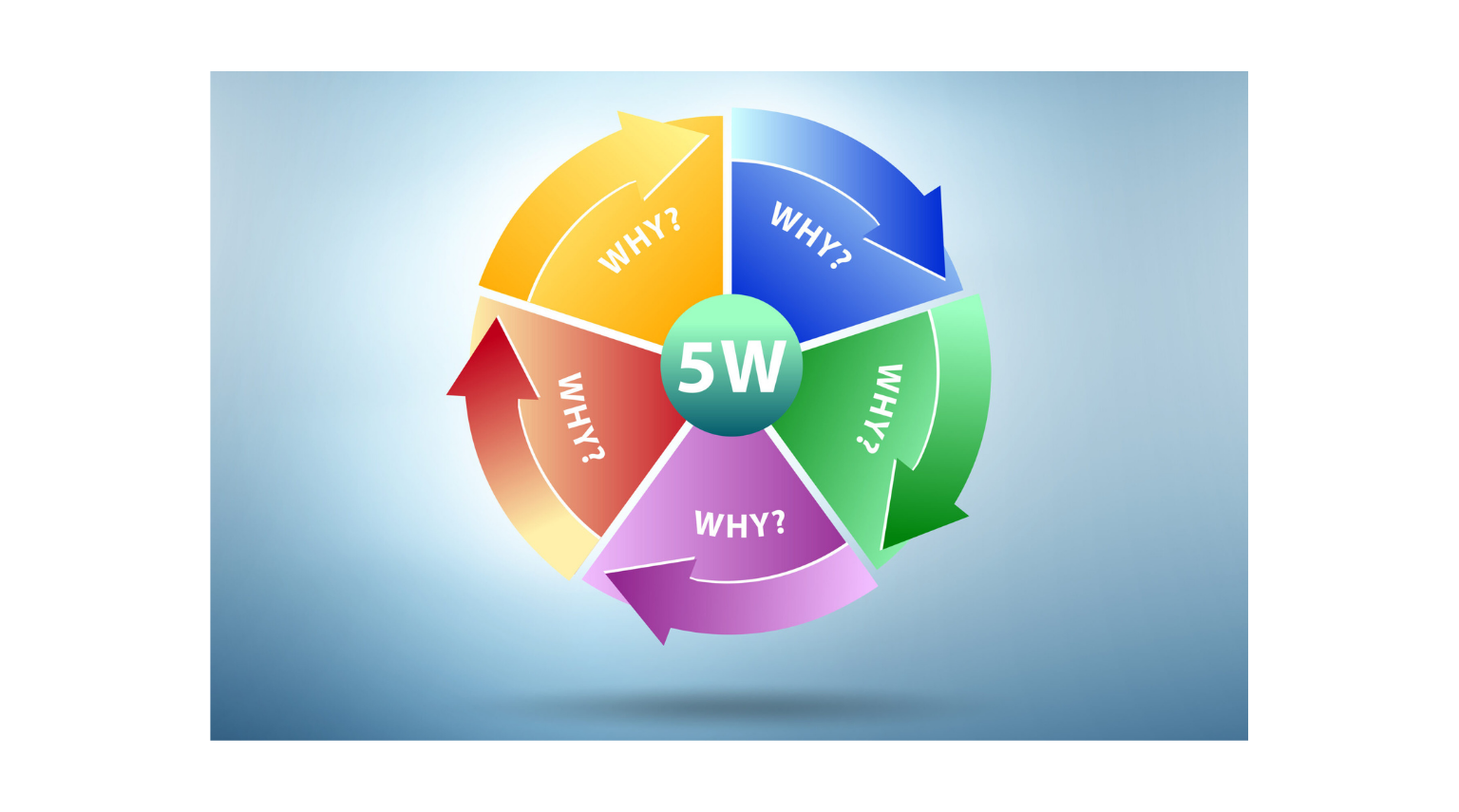 The 5 WHYs graphic image
